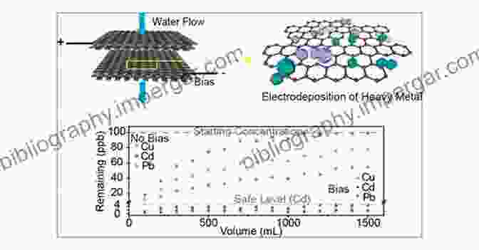 Heavy Metal Removal Using Nanostructured Metal Oxide Electrode Materials Nanostructured Metal Oxide Electrode Materials For Water Purification: Fabrication Electrochemistry And Applications (Engineering Materials)