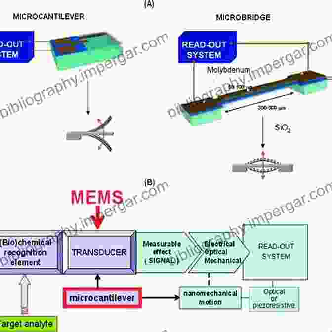 Micro And Nano Mechanics Applications In MEMS, NEMS, And Other Advanced Technologies Mechanics Over Micro And Nano Scales