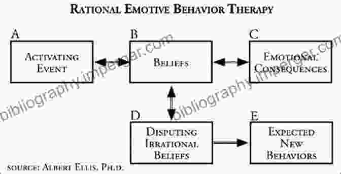 Rational Emotive Behavioral Theory Diagram Cognitive Therapy (Theories Of Psychotherapy)