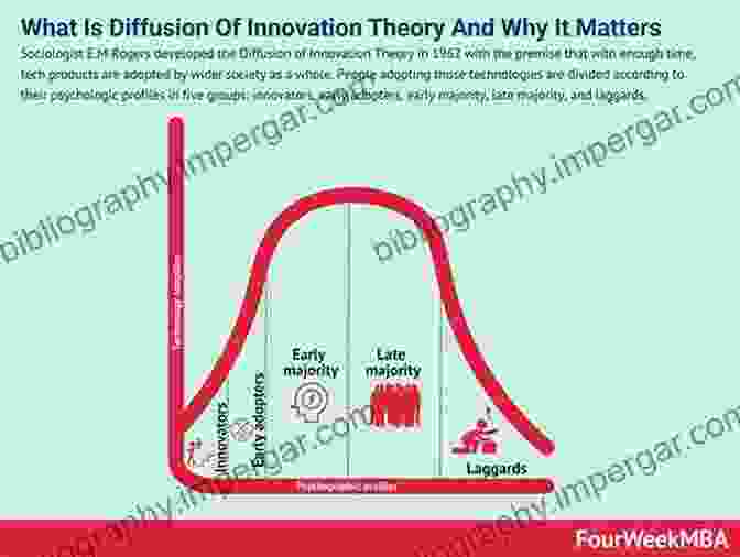 S Curve Of Innovation Diffusion Climbing The Charts: What Radio Airplay Tells Us About The Diffusion Of Innovation