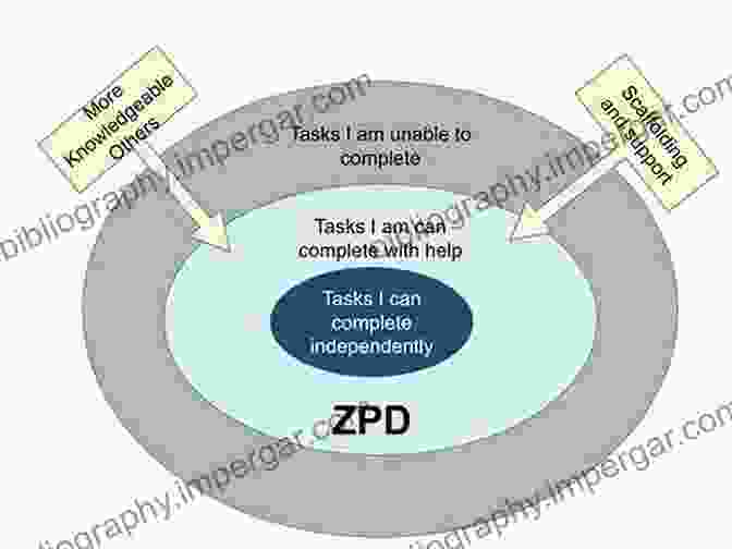 Vygotsky's Zone Of Proximal Development (ZPD) Guides Educators In Providing Support And Guidance Within The Learner's Capabilities. The Transformative Mind: Expanding Vygotsky S Approach To Development And Education